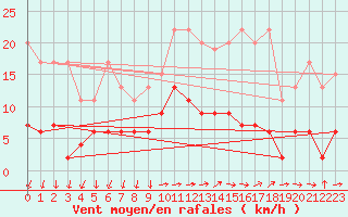 Courbe de la force du vent pour Pully-Lausanne (Sw)