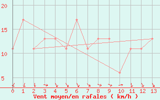 Courbe de la force du vent pour Snowtown