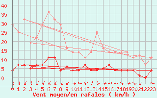 Courbe de la force du vent pour Plasencia