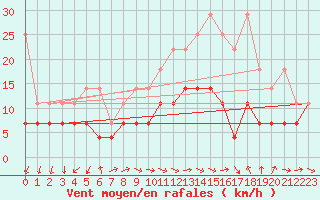 Courbe de la force du vent pour Lindenberg