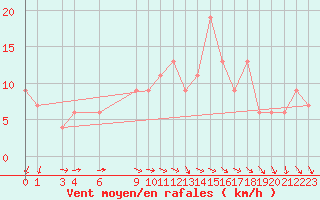 Courbe de la force du vent pour Hald V