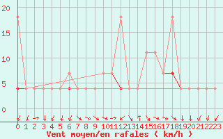 Courbe de la force du vent pour Jeloy Island