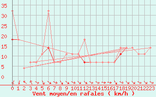 Courbe de la force du vent pour Hjerkinn Ii