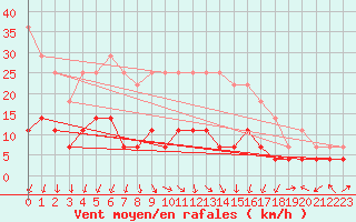 Courbe de la force du vent pour Ocna Sugatag