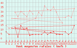 Courbe de la force du vent pour Arenys de Mar