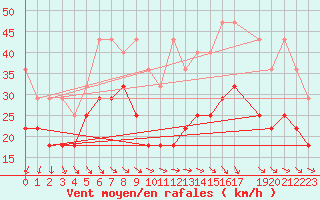 Courbe de la force du vent pour Kahler Asten