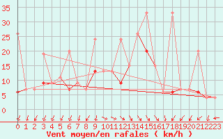 Courbe de la force du vent pour Kusadasi