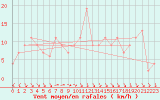 Courbe de la force du vent pour Lake Vyrnwy