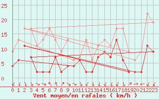 Courbe de la force du vent pour Einsiedeln