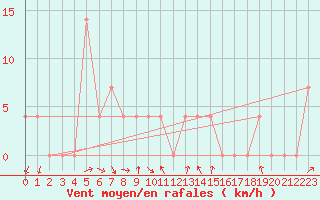 Courbe de la force du vent pour Dellach Im Drautal
