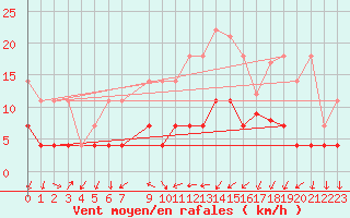 Courbe de la force du vent pour Constance (All)