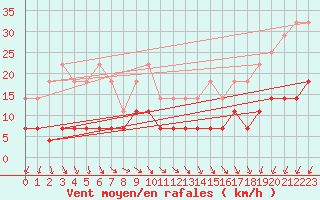 Courbe de la force du vent pour Smhi