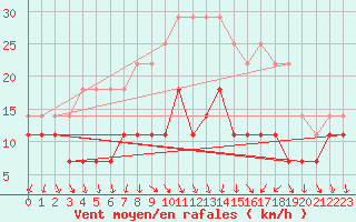 Courbe de la force du vent pour Kittila Kenttarova