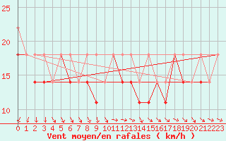 Courbe de la force du vent pour Kasprowy Wierch