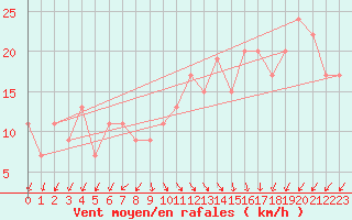 Courbe de la force du vent pour Capo Caccia