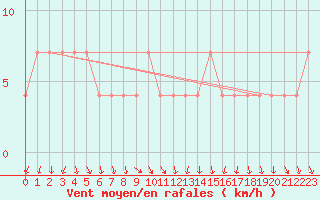 Courbe de la force du vent pour Salla Naruska