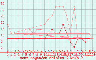 Courbe de la force du vent pour Lindenberg