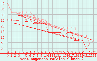 Courbe de la force du vent pour Kristiinankaupungin Majakka