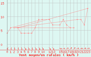 Courbe de la force du vent pour Herstmonceux (UK)