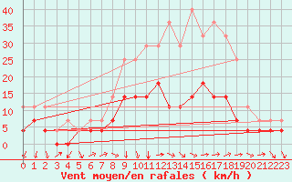 Courbe de la force du vent pour Teruel