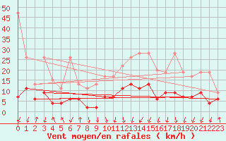 Courbe de la force du vent pour Mottec