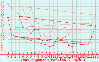 Courbe de la force du vent pour Crap Masegn