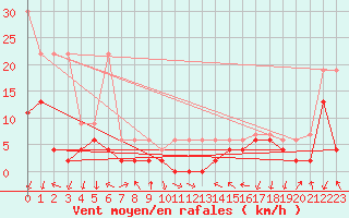 Courbe de la force du vent pour Hallau