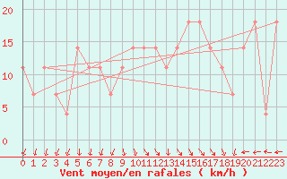 Courbe de la force du vent pour Valentia Observatory