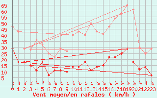 Courbe de la force du vent pour Tarancon