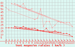 Courbe de la force du vent pour Napf (Sw)