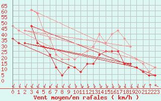 Courbe de la force du vent pour Sierra Nevada