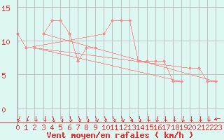 Courbe de la force du vent pour Tortosa