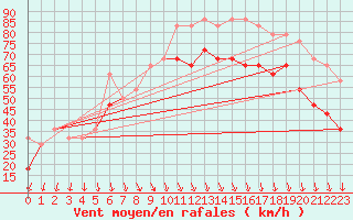 Courbe de la force du vent pour Obrestad
