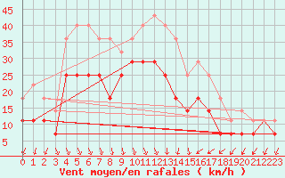 Courbe de la force du vent pour Hoburg A