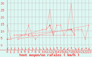 Courbe de la force du vent pour Byglandsfjord-Solbakken