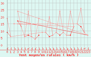 Courbe de la force du vent pour Napf (Sw)