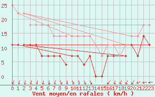 Courbe de la force du vent pour Skagsudde