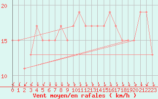 Courbe de la force du vent pour Navacerrada