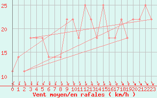 Courbe de la force du vent pour Roches Point
