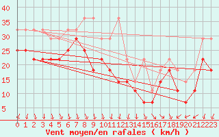 Courbe de la force du vent pour Rostock-Warnemuende