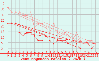 Courbe de la force du vent pour Luechow