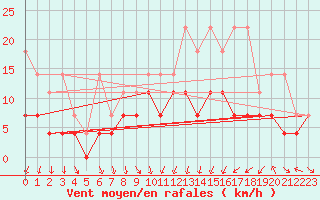 Courbe de la force du vent pour Weissenburg