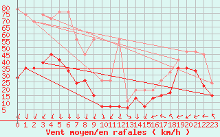 Courbe de la force du vent pour Guetsch