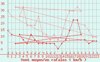 Courbe de la force du vent pour Torla-Ordesa El Cebollar