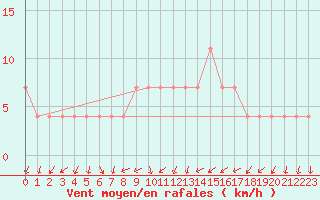 Courbe de la force du vent pour Bad Gleichenberg