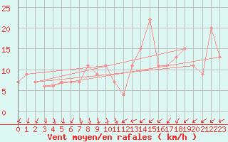 Courbe de la force du vent pour Boscombe Down