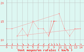 Courbe de la force du vent pour Udine / Rivolto