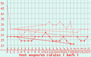 Courbe de la force du vent pour Wasserkuppe