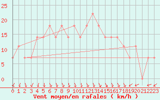 Courbe de la force du vent pour Tampere Harmala