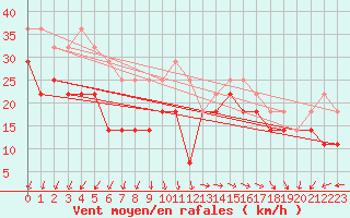 Courbe de la force du vent pour Kemi Ajos
